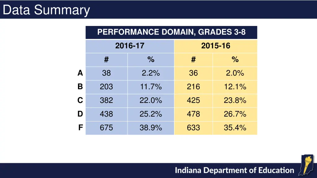 data summary 7
