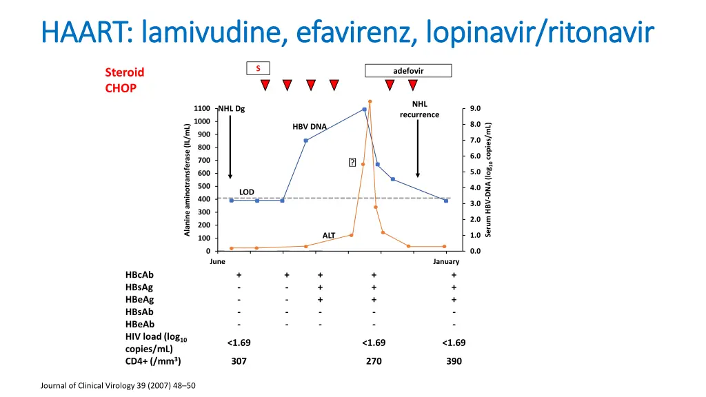 haart lamivudine haart lamivudine efavirenz