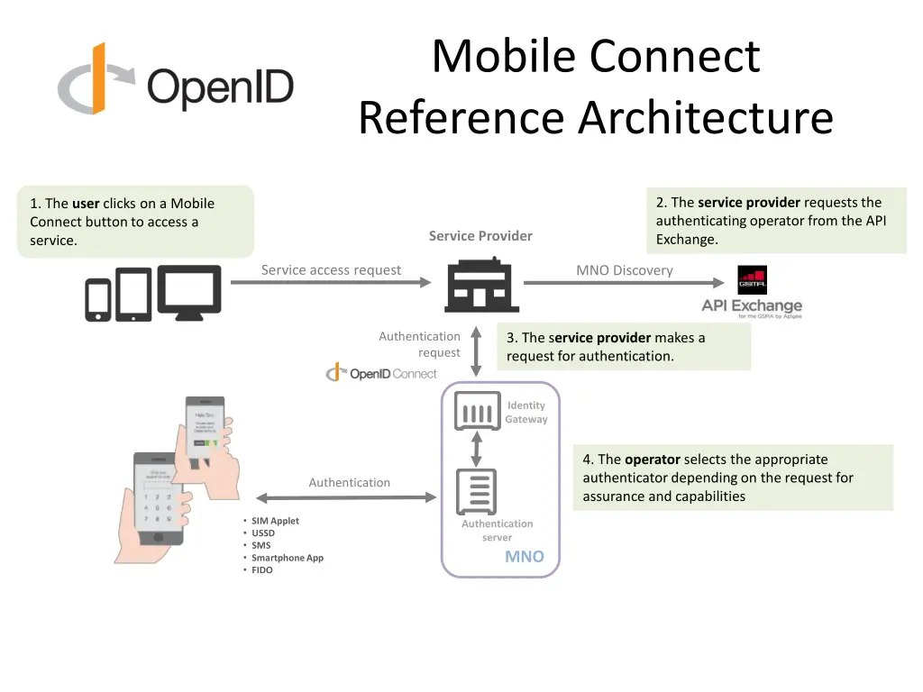 mobile connect reference architecture