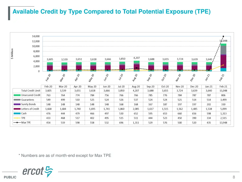 available credit by type compared to total