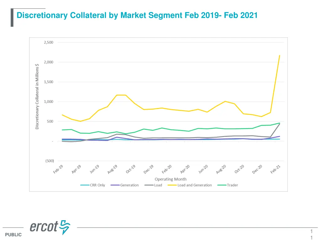 discretionary collateral by market segment