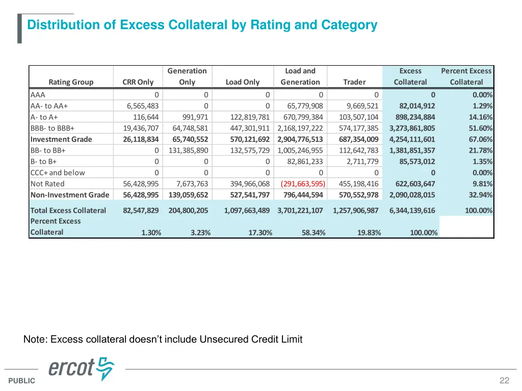 distribution of excess collateral by rating
