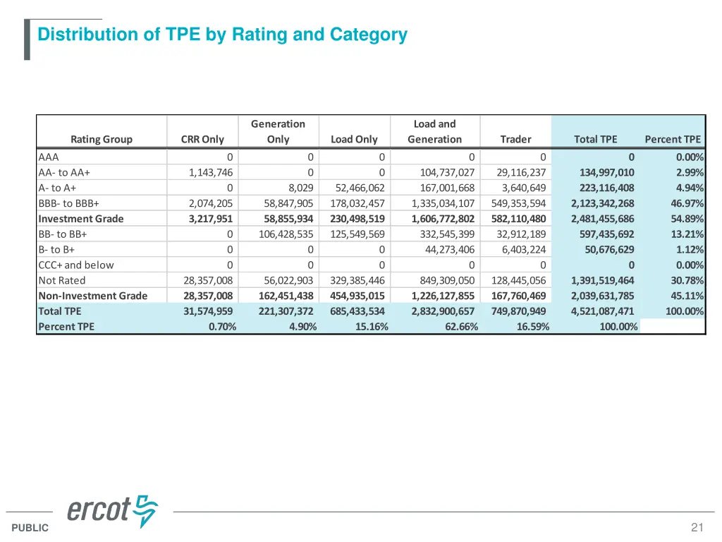 distribution of tpe by rating and category