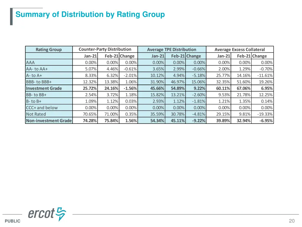 summary of distribution by rating group