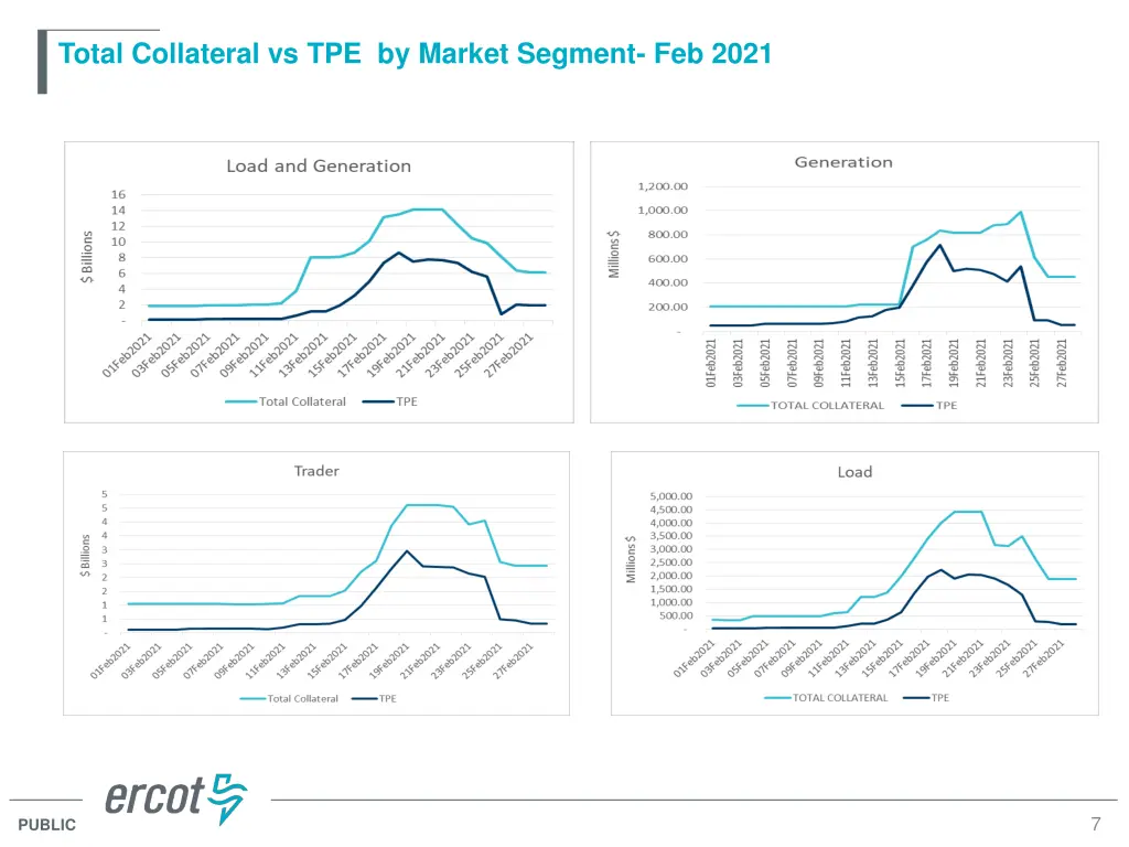 total collateral vs tpe by market segment feb 2021