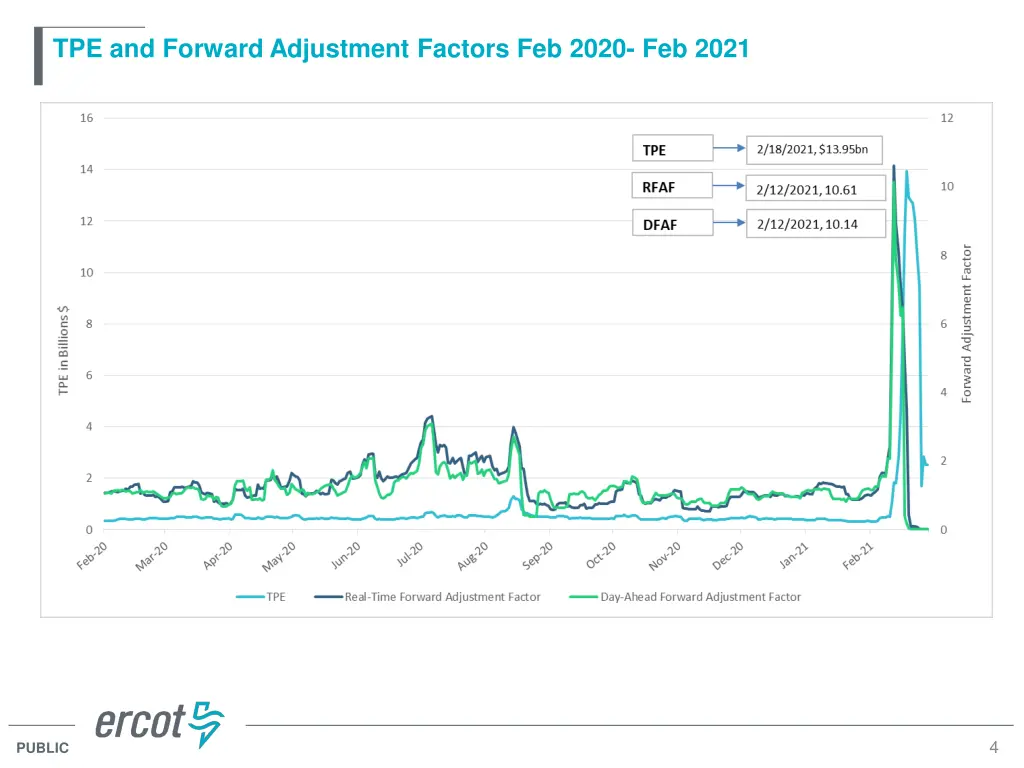 tpe and forward adjustment factors feb 2020