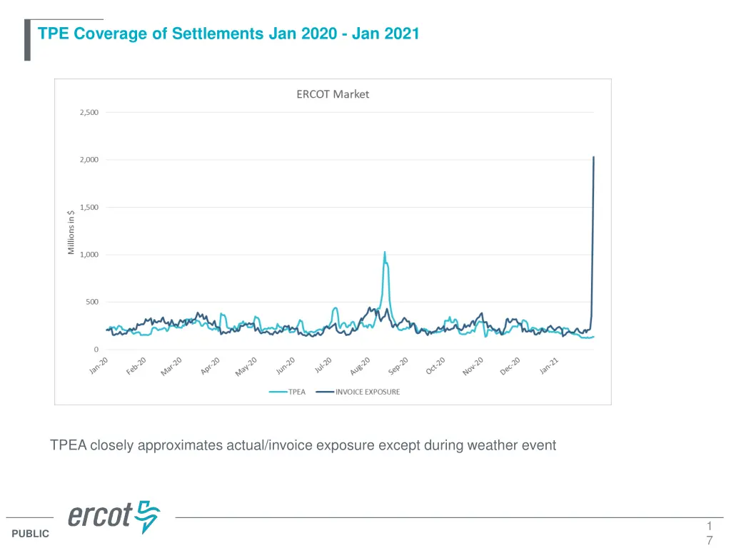 tpe coverage of settlements jan 2020 jan 2021 5