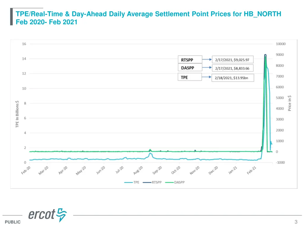 tpe real time day ahead daily average settlement
