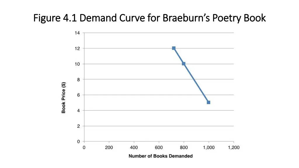 figure 4 1 demand curve for figure 4 1 demand