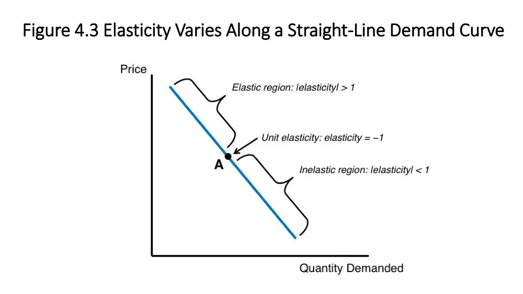 figure 4 3 elasticity varies along a straight