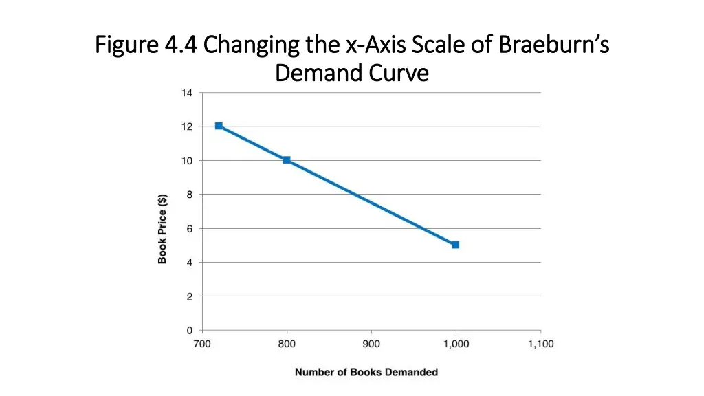 figure 4 4 changing the x figure 4 4 changing