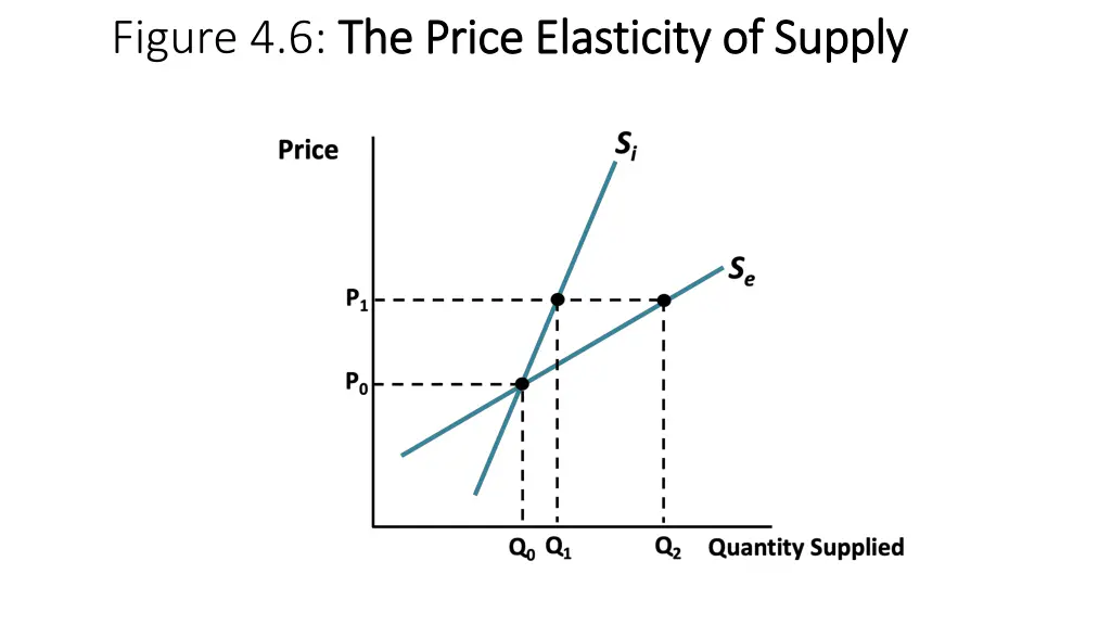 figure 4 6 the price elasticity of supply