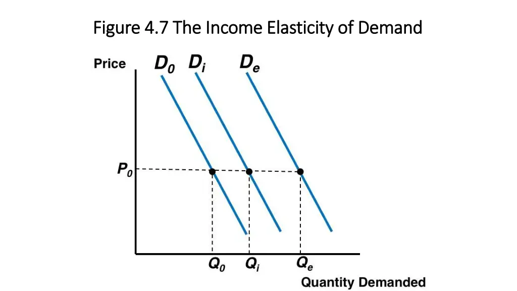 figure 4 7 the income elasticity of demand figure