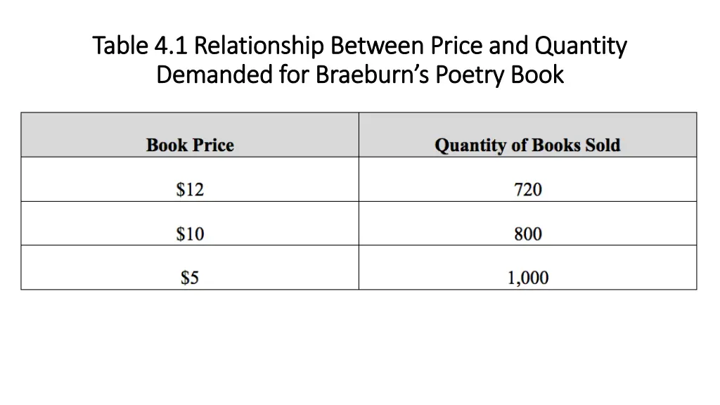 table 4 1 relationship between price and quantity