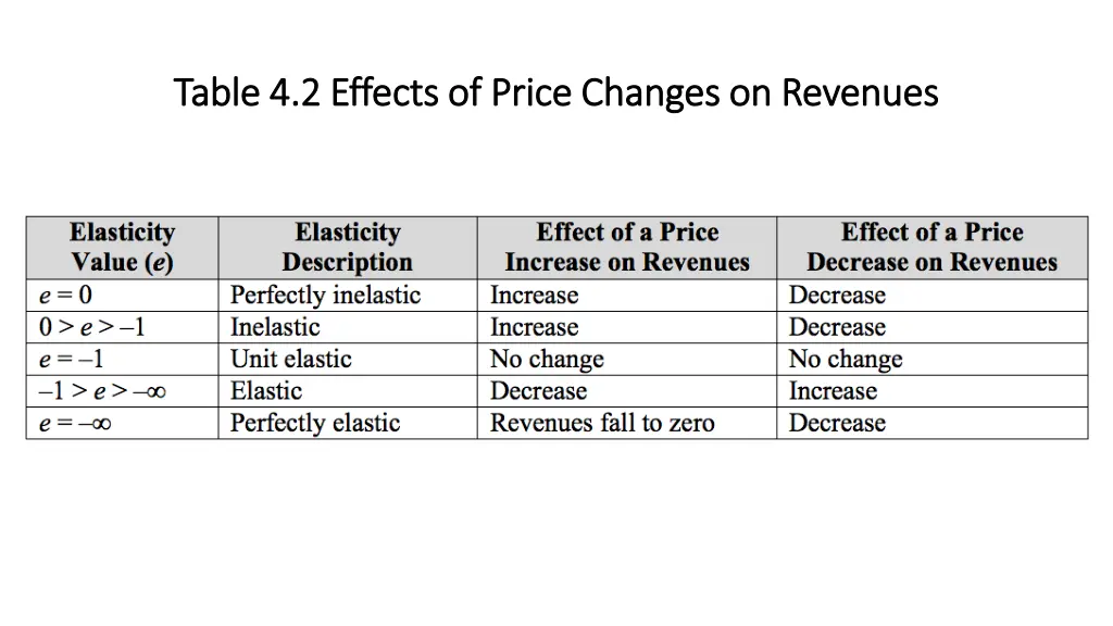 table 4 2 effects of price changes on revenues