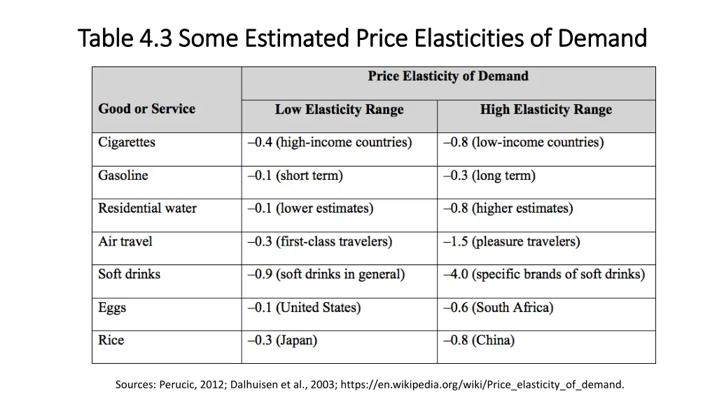 table 4 3 some estimated price elasticities
