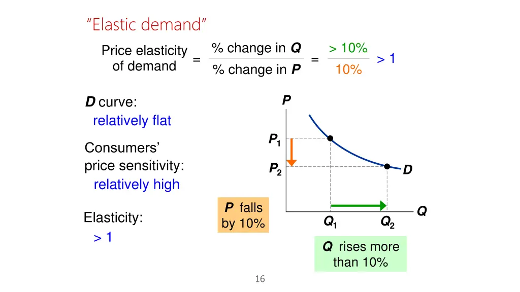 elastic demand