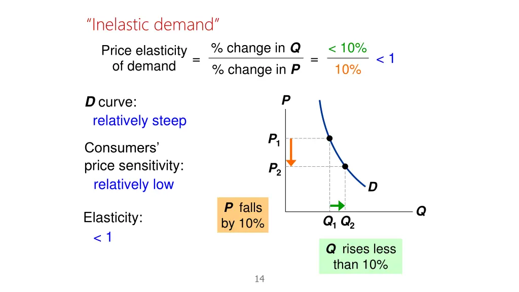 inelastic demand