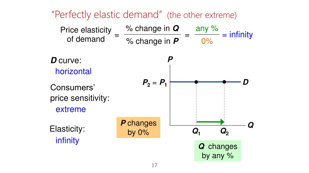 perfectly elastic demand the other extreme change