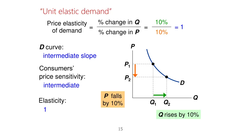 unit elastic demand