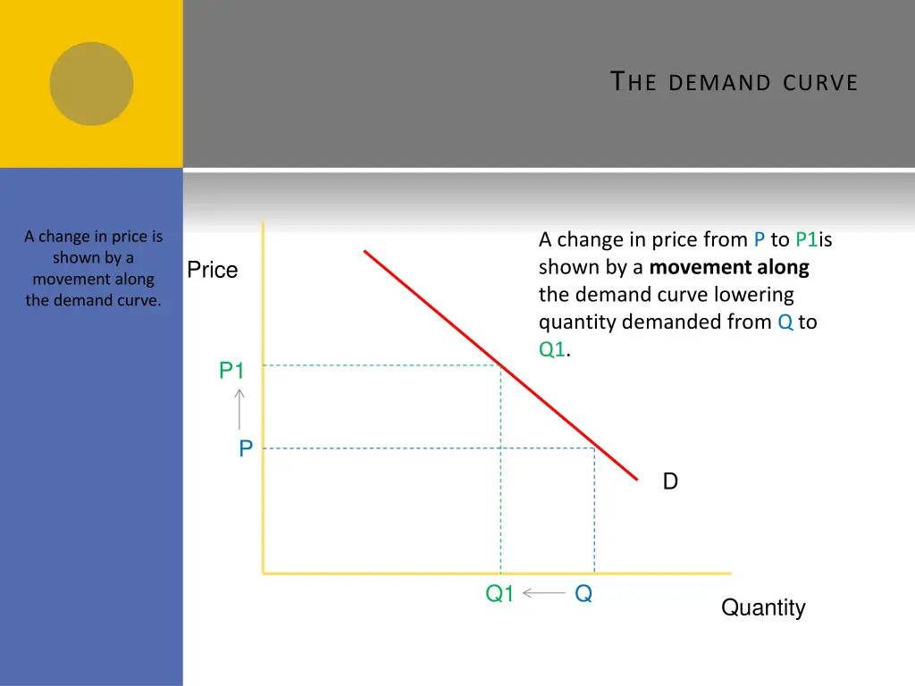 t he demand curve 1
