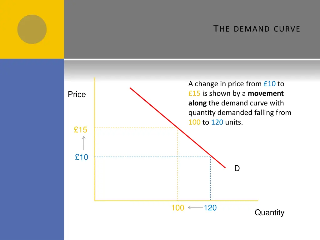 t he demand curve 2