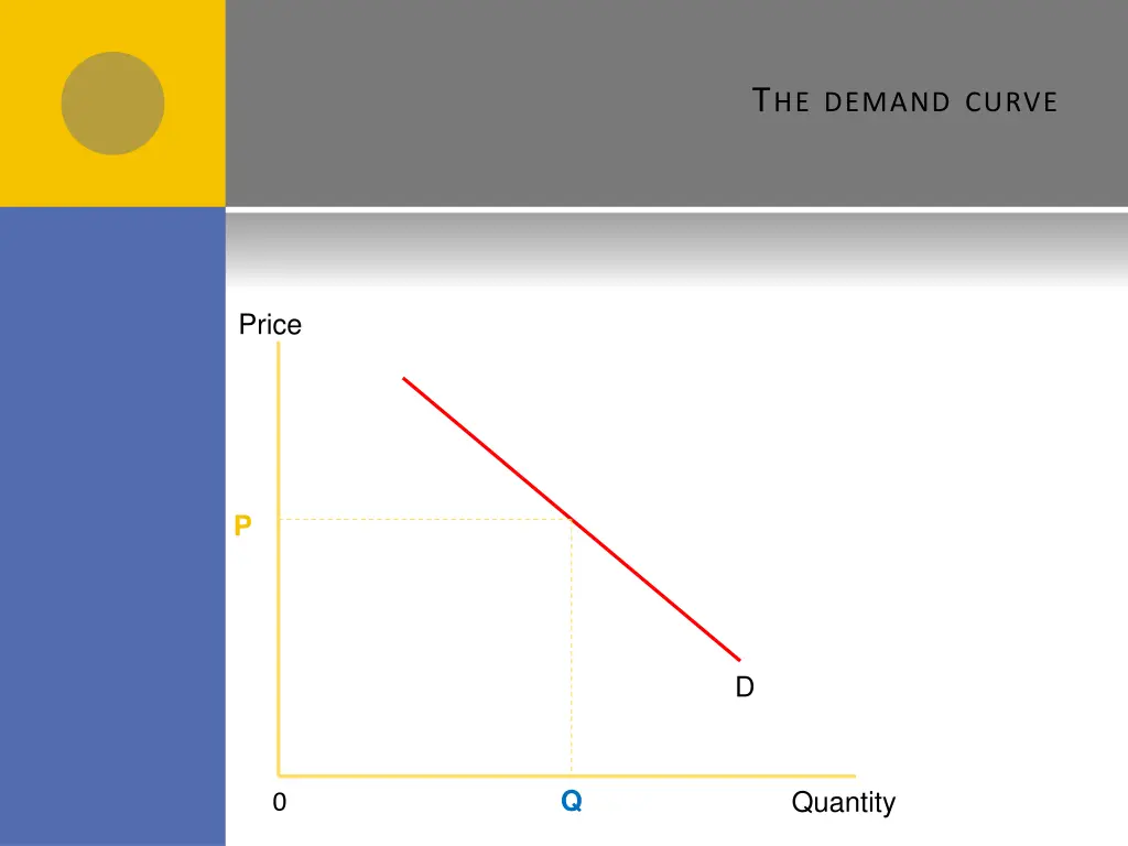 t he demand curve