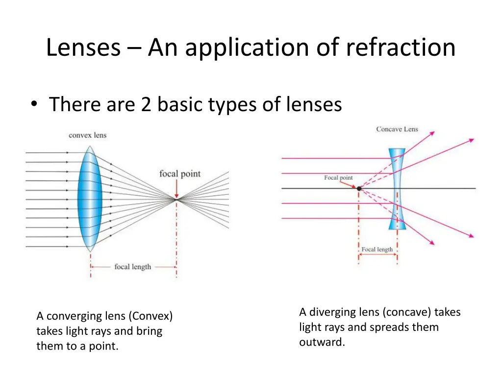 lenses an application of refraction