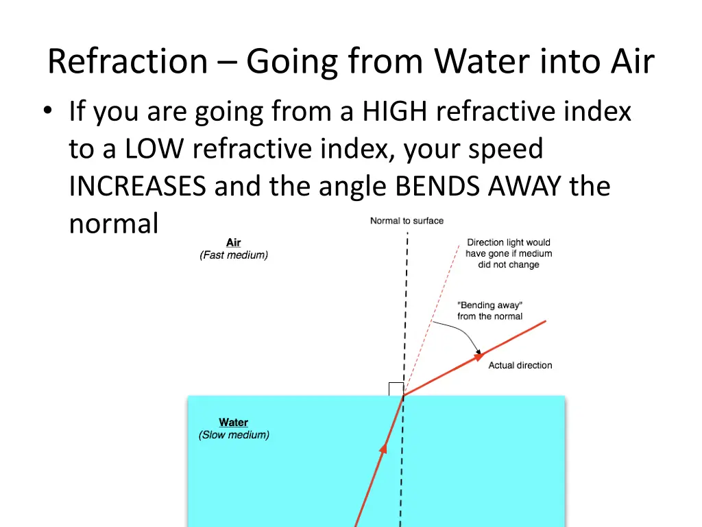 refraction going from water into