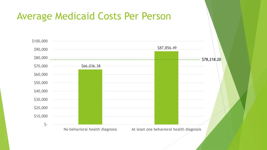 average medicaid costs per person