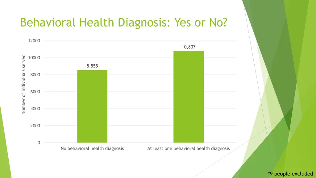 behavioral health diagnosis yes or no