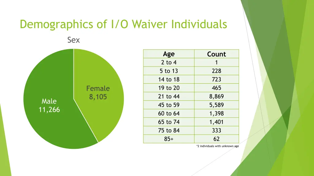 demographics of i o waiver individuals