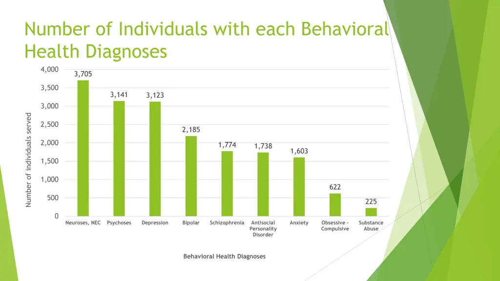 number of individuals with each behavioral health