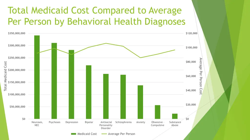 total medicaid cost compared to average