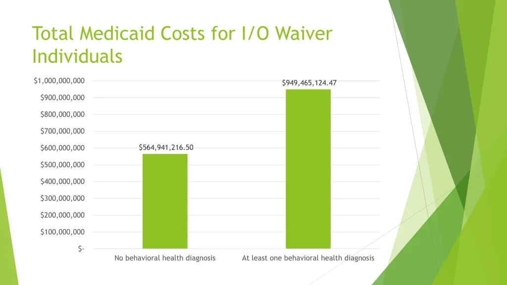 total medicaid costs for i o waiver individuals