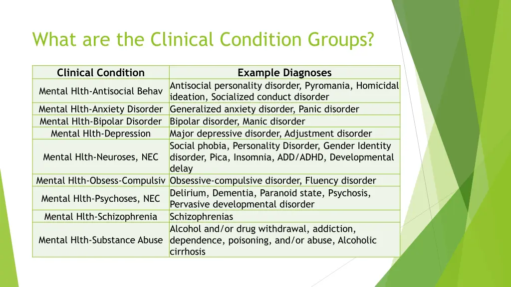 what are the clinical condition groups