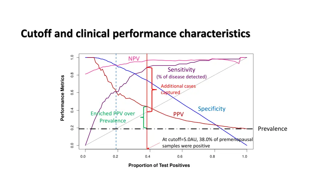 cutoff and clinical performance characteristics