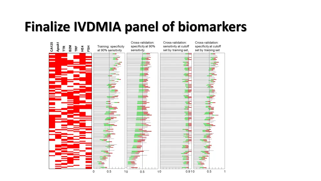 finalize ivdmia panel of biomarkers