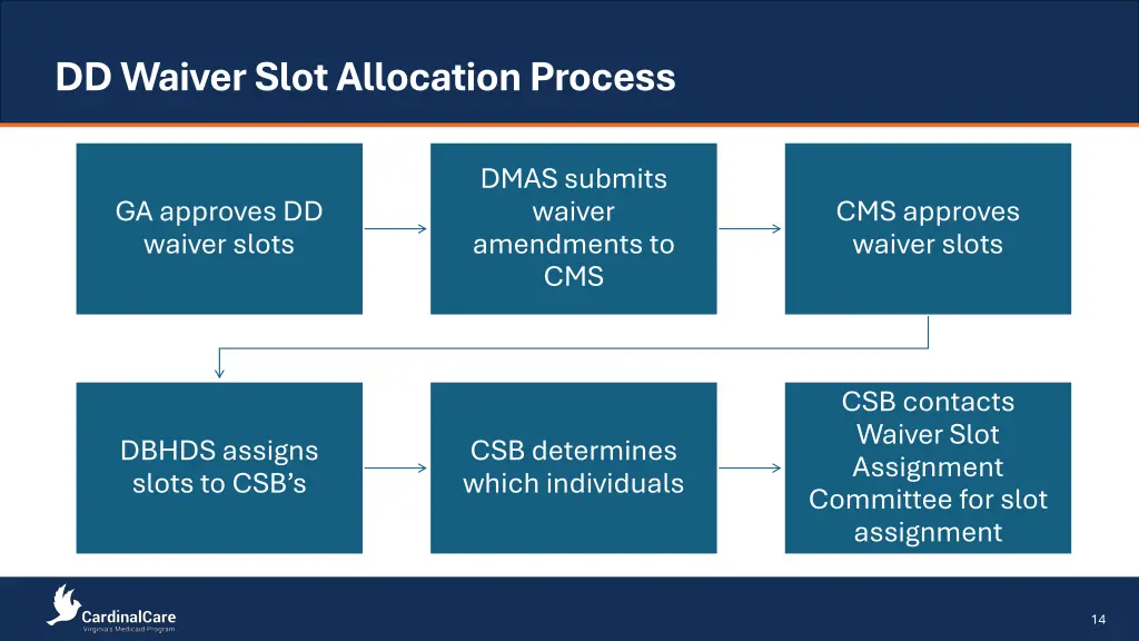 dd waiver slot allocation process
