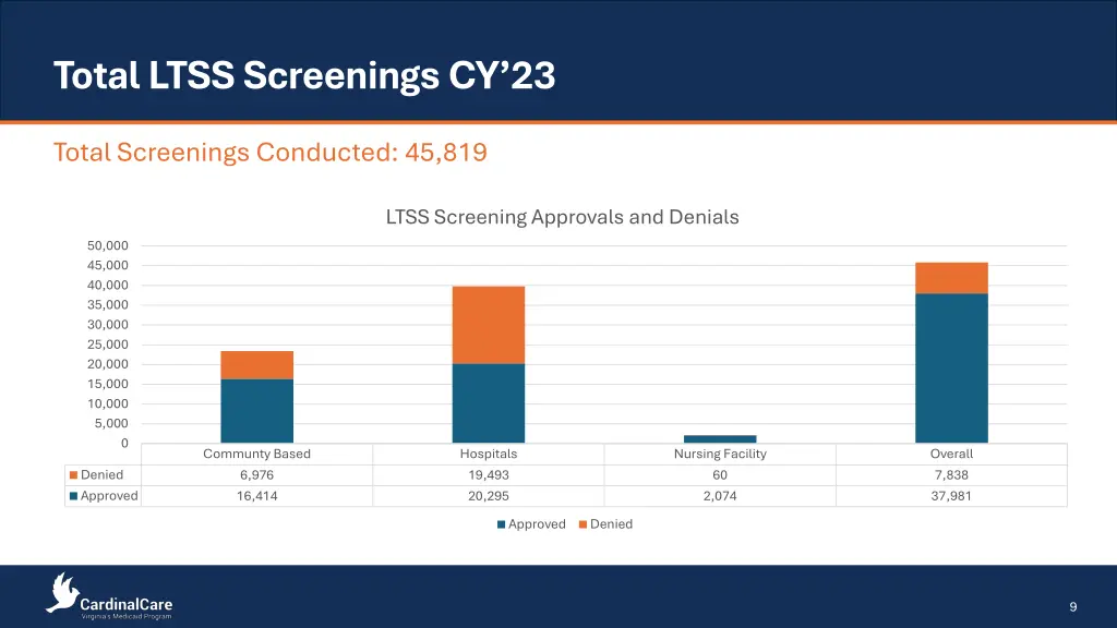 total ltss screenings cy 23