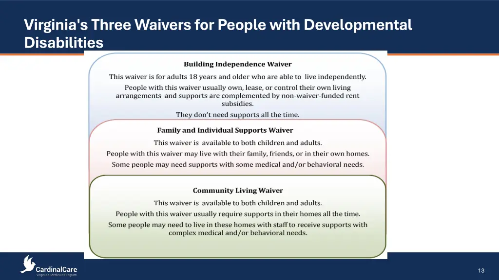 virginia sthree waivers for people with