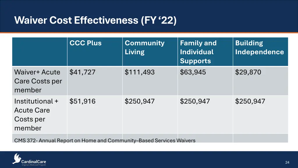 waiver cost effectiveness fy 22