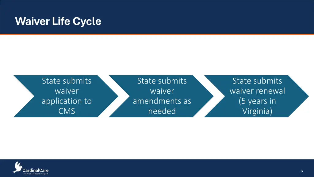 waiver life cycle