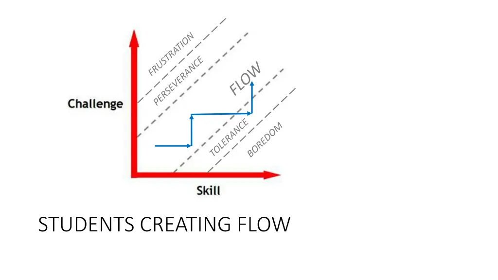 students creating flow 1