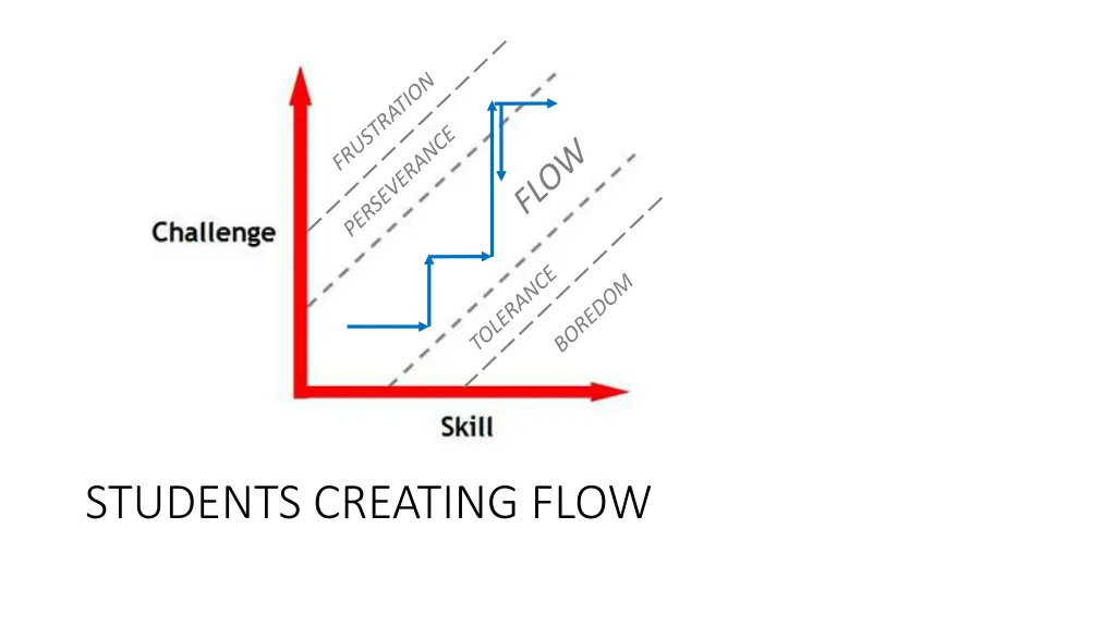 students creating flow 2