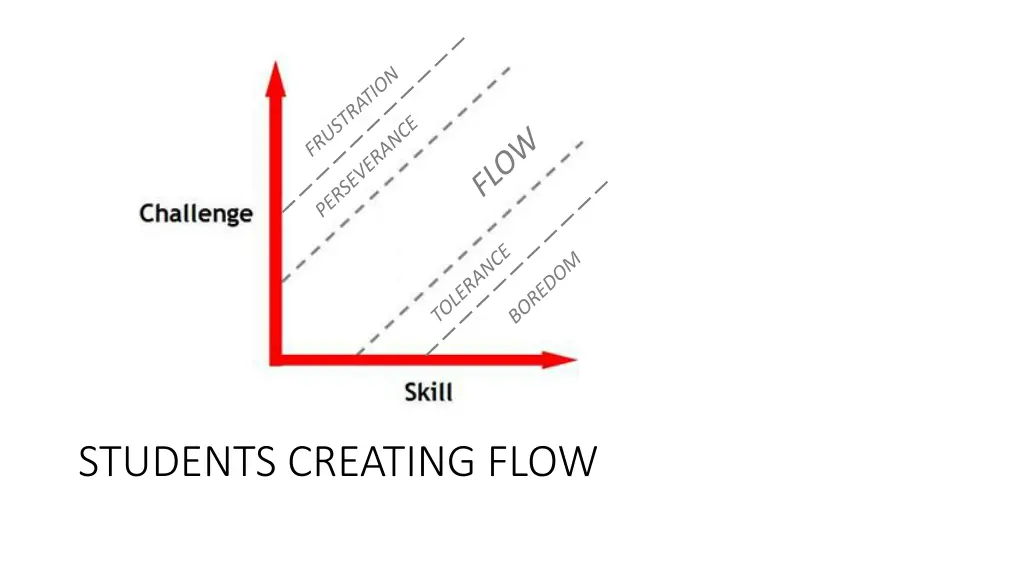 students creating flow