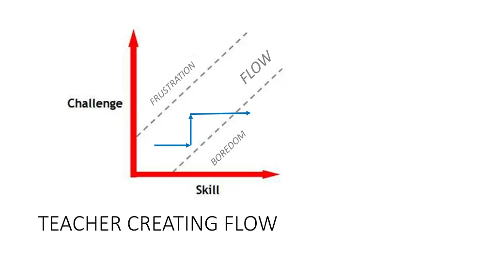 teacher creating flow 1