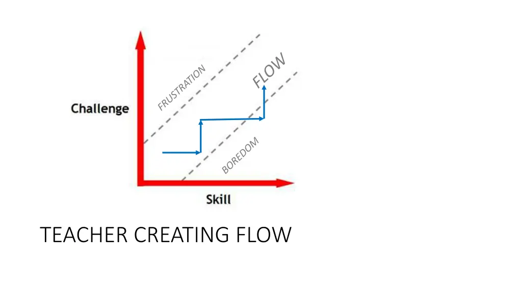 teacher creating flow 2
