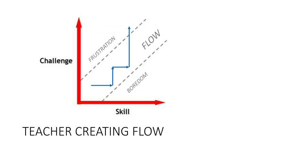 teacher creating flow 3