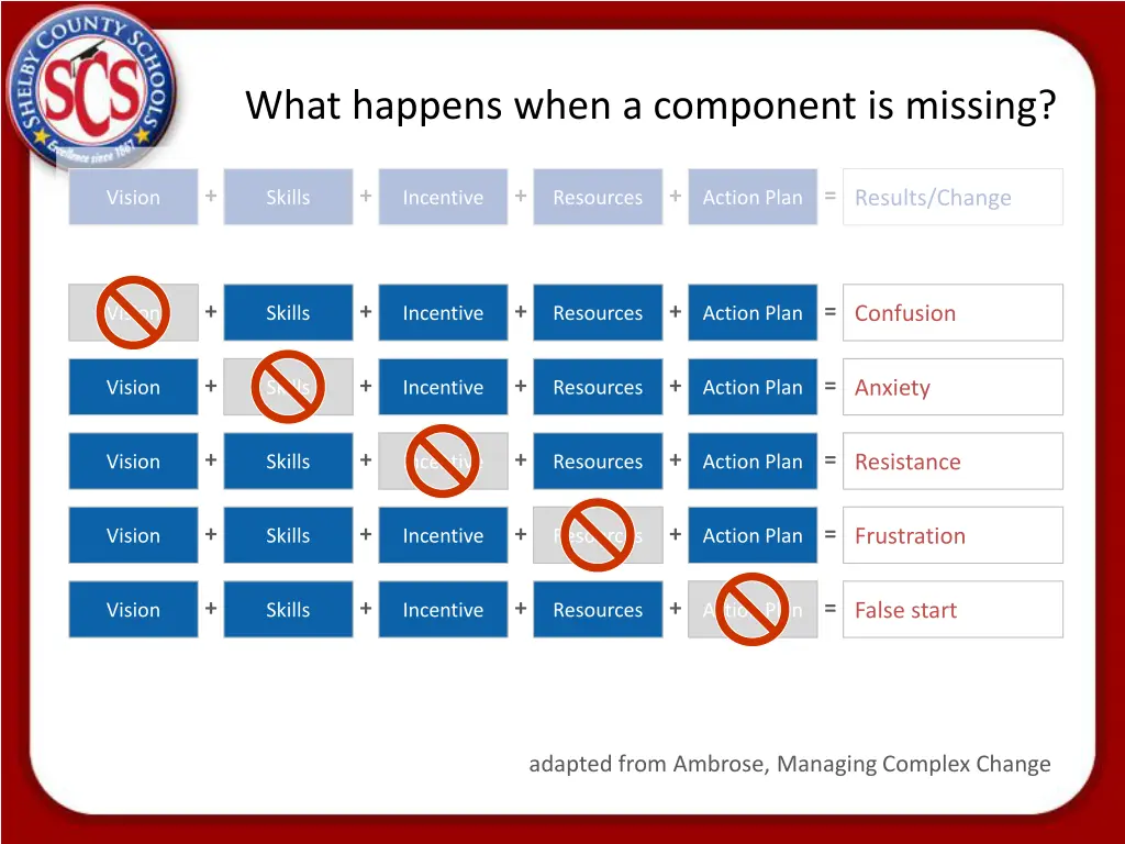 what happens when a component is missing